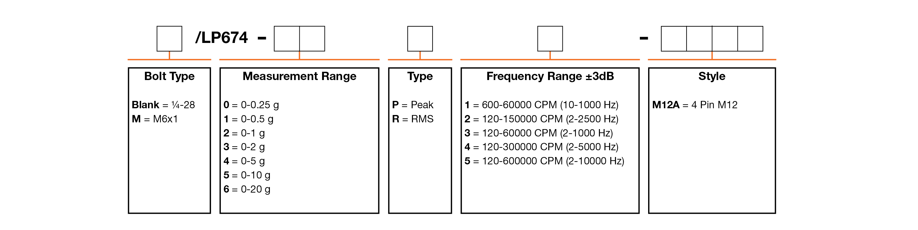 A chart showing configuration options to create a complete part number for ordering a CTC LP674-M12A 4-20 mA loop power sensor.